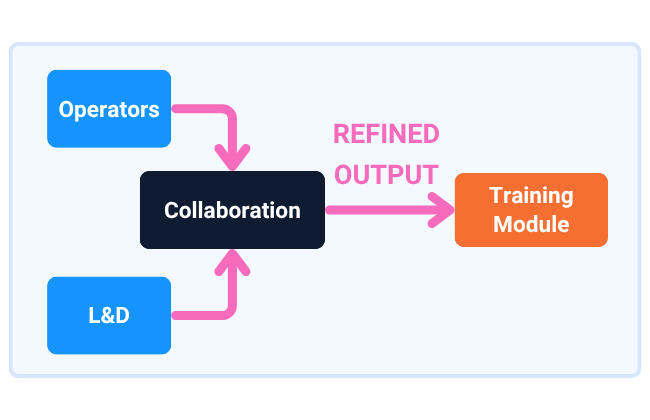 Collaboration